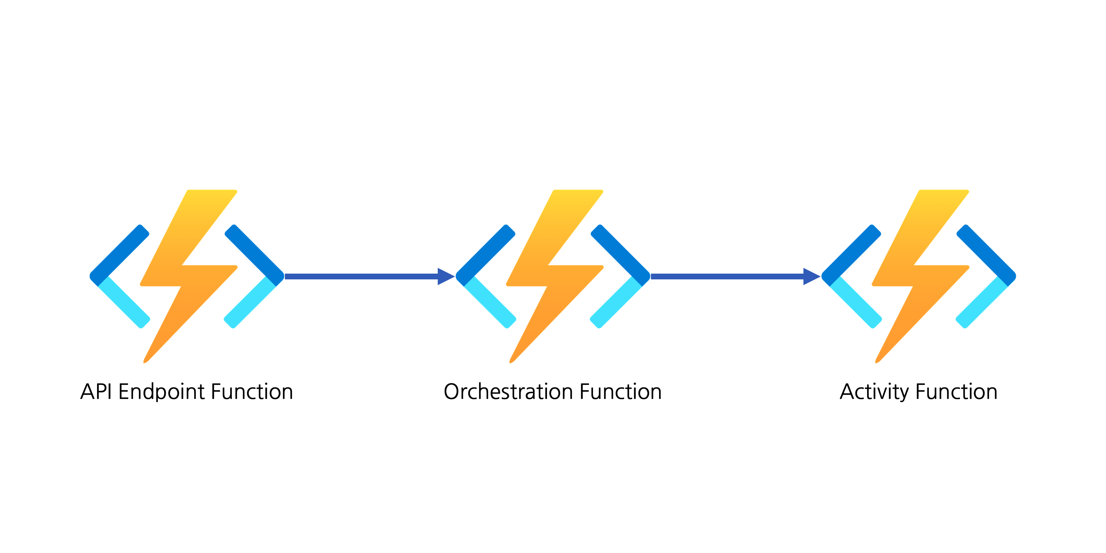 Azure Durable Functions Workflow