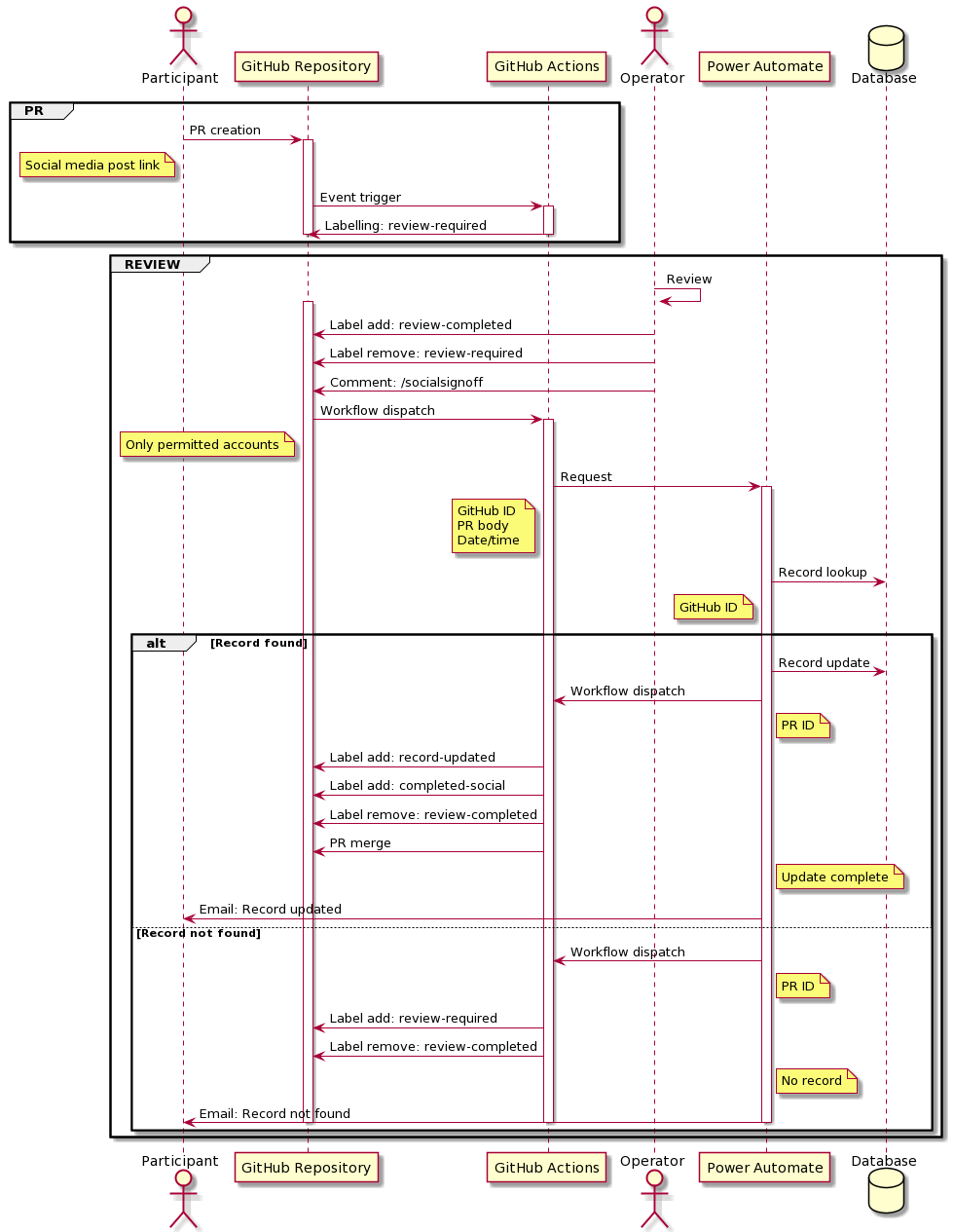 Social Media Challenge Sequence Diagram
