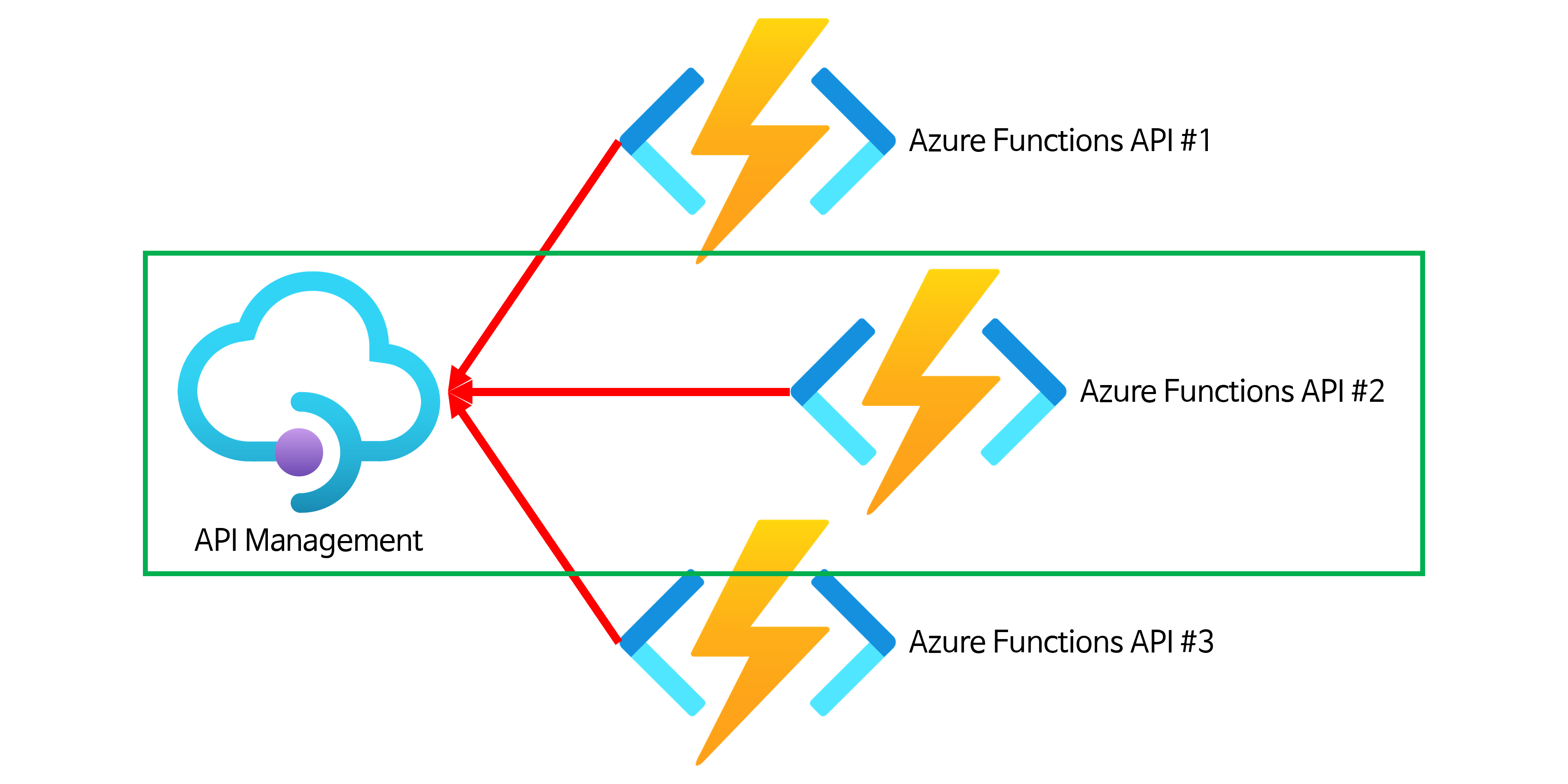 Microservices Architecture on Azure